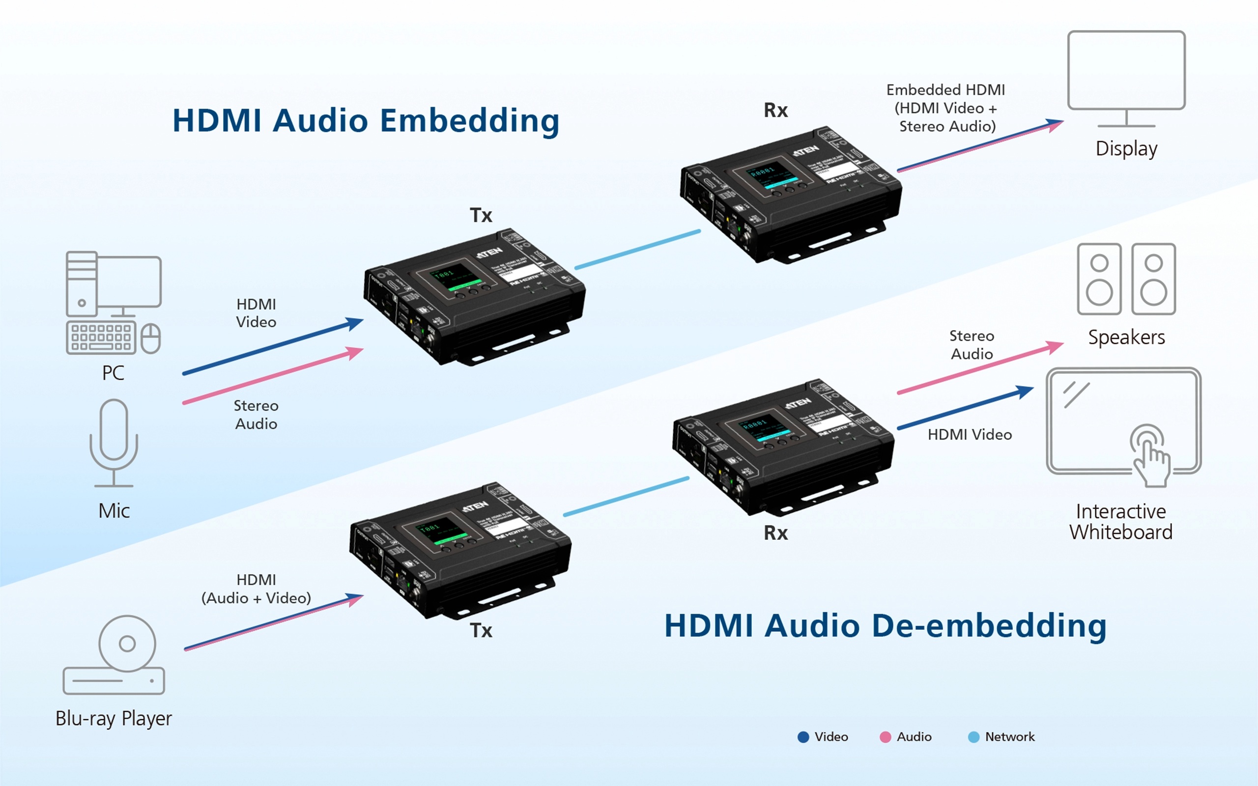Aten  IP Transceiver True 4K H.265 overz POE (nadajnik i odbiornik w jednym)
