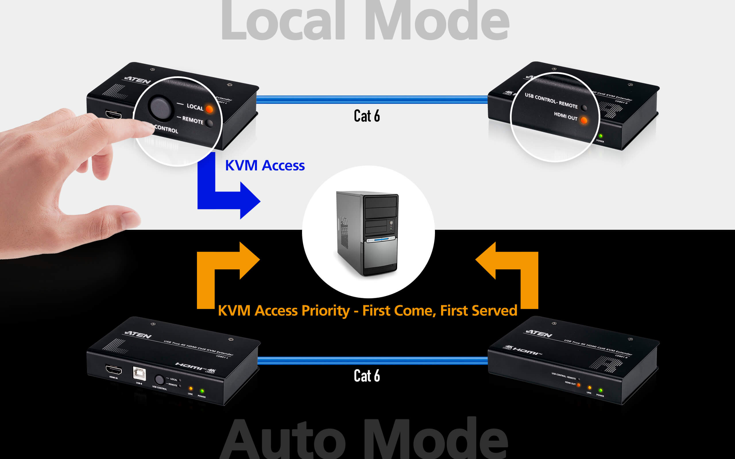 Aten Extender konsoli KVM USB True 4K HDMI Cat 6 (4K @ 70 m)