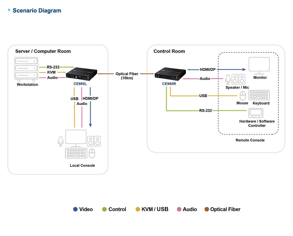 Aten Przedłużacz optyczny KVM USB True 4K DisplayPort/HDMI (prawdziwe 4K @ 10 km)