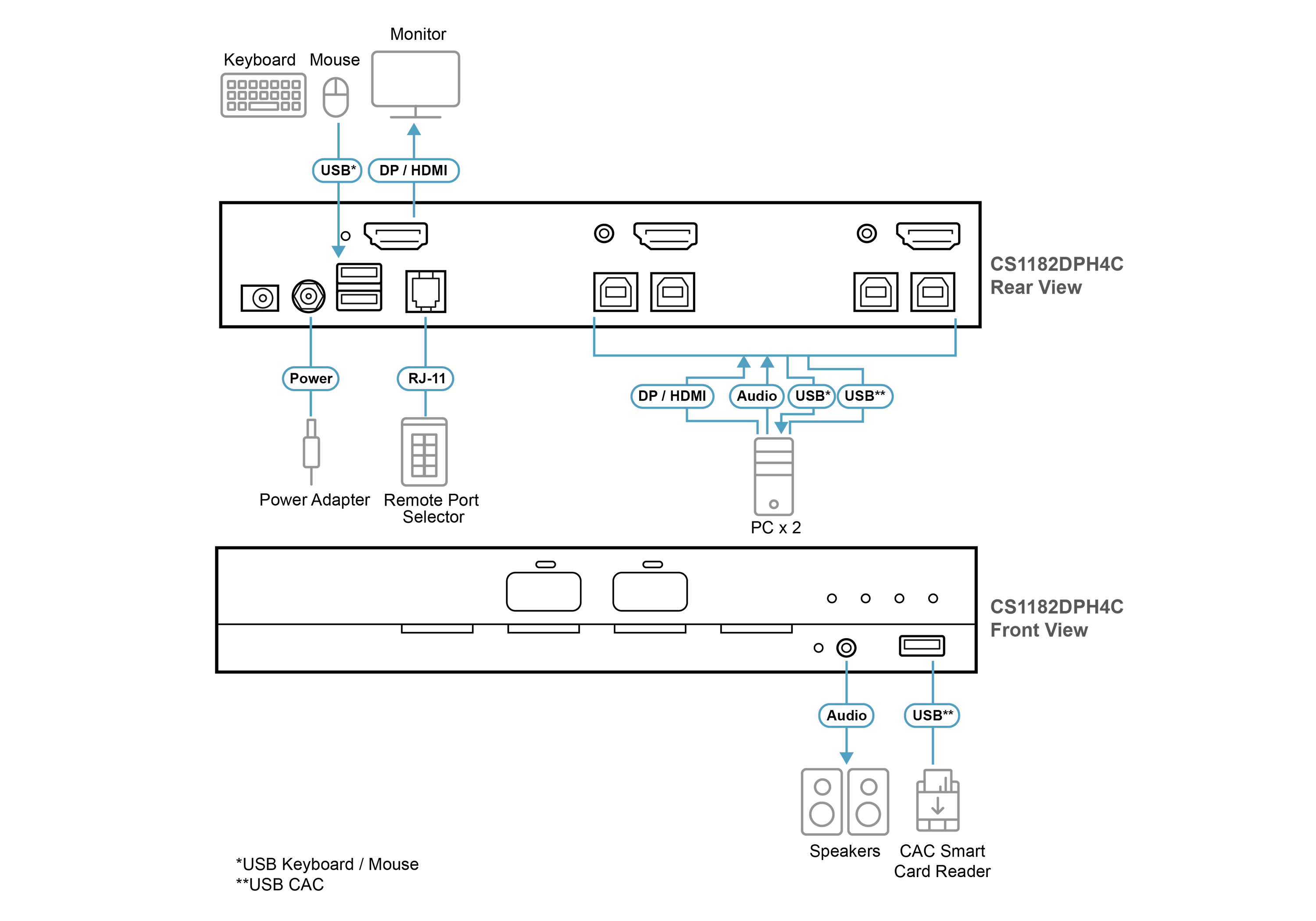 Aten 2-portowy przełącznik Secure KVM USB 5K DisplayPort/HDMI z obsługą CAC (zgodny z PSD PP v4.0)