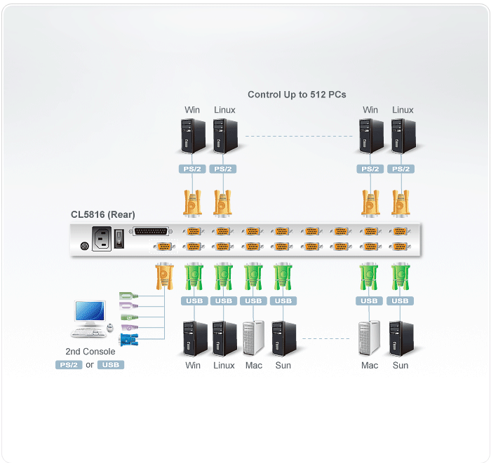 Aten Przełącznik KVM LCD 19" 16 port PS/2 USB VGA Dual Rail stackowalny