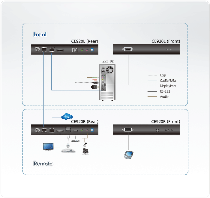 Aten Ekstender Odbiornik  USB DisplayPort HDBaseT™ 2.0 KVM (4K@100 m )