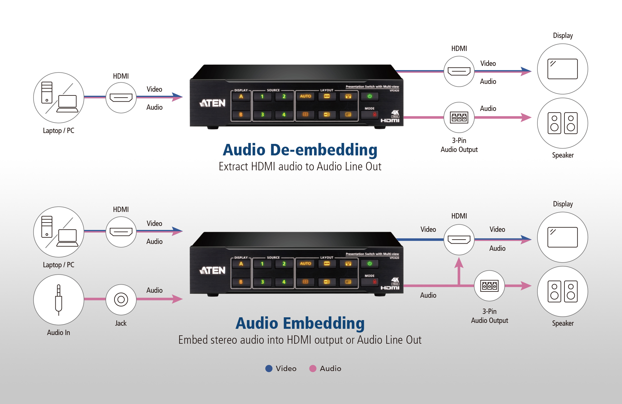 Aten  HDMI Przełącznik Prezentacyjny z Multi View 4 x 2 True 4K