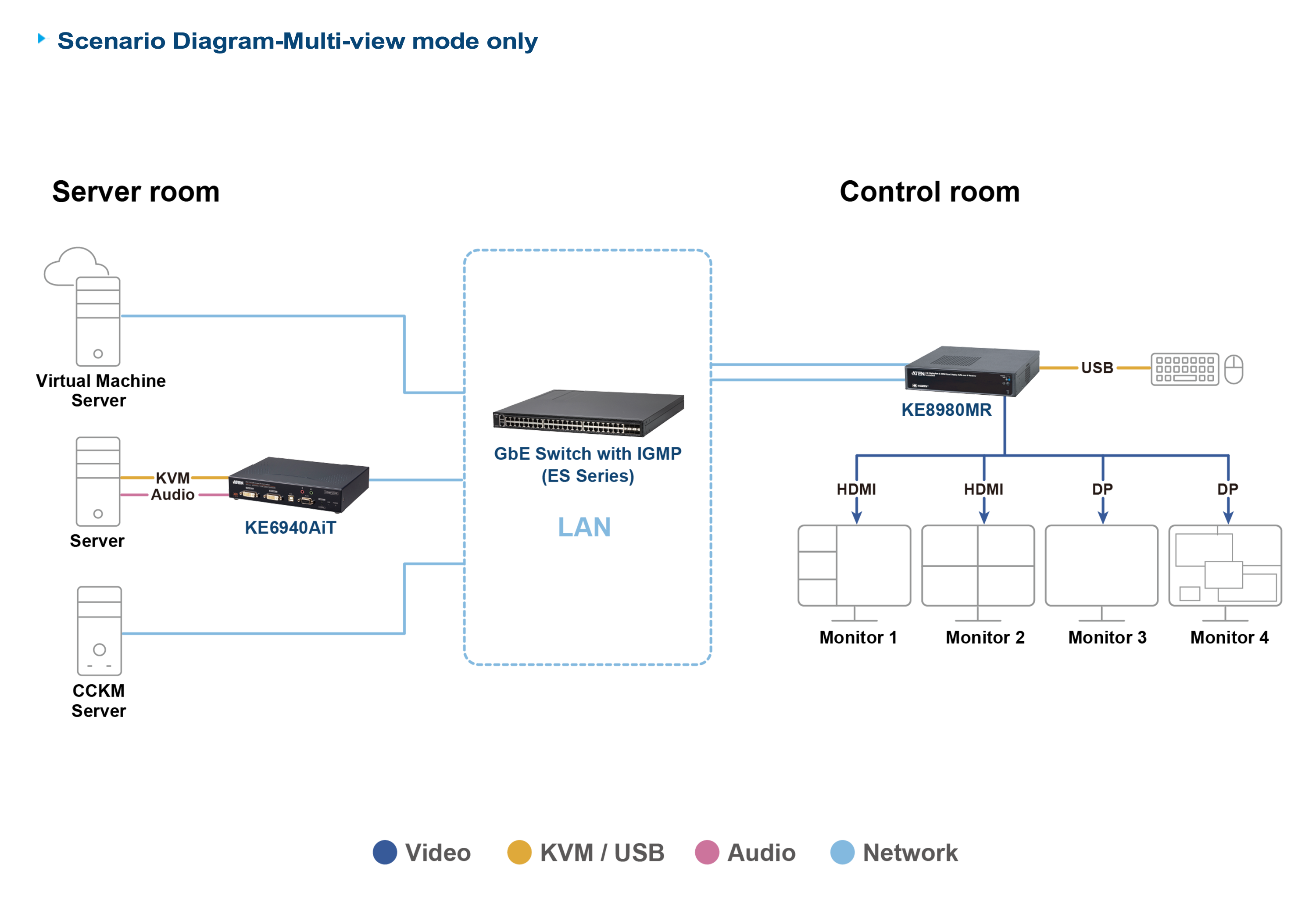 Aten Odbiornik KVM over IP Multi-View 4K Quad-Display
