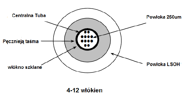 3M Kabel szkieletowy wewn-zewn. 50/125, 12 włókien, unituba, żelowany, LSZH - OM3