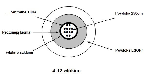 3M Kabel szkieletowy wewn-zewn. 50/125, 4 włókna, unituba, żelowany, LSZH - OM4