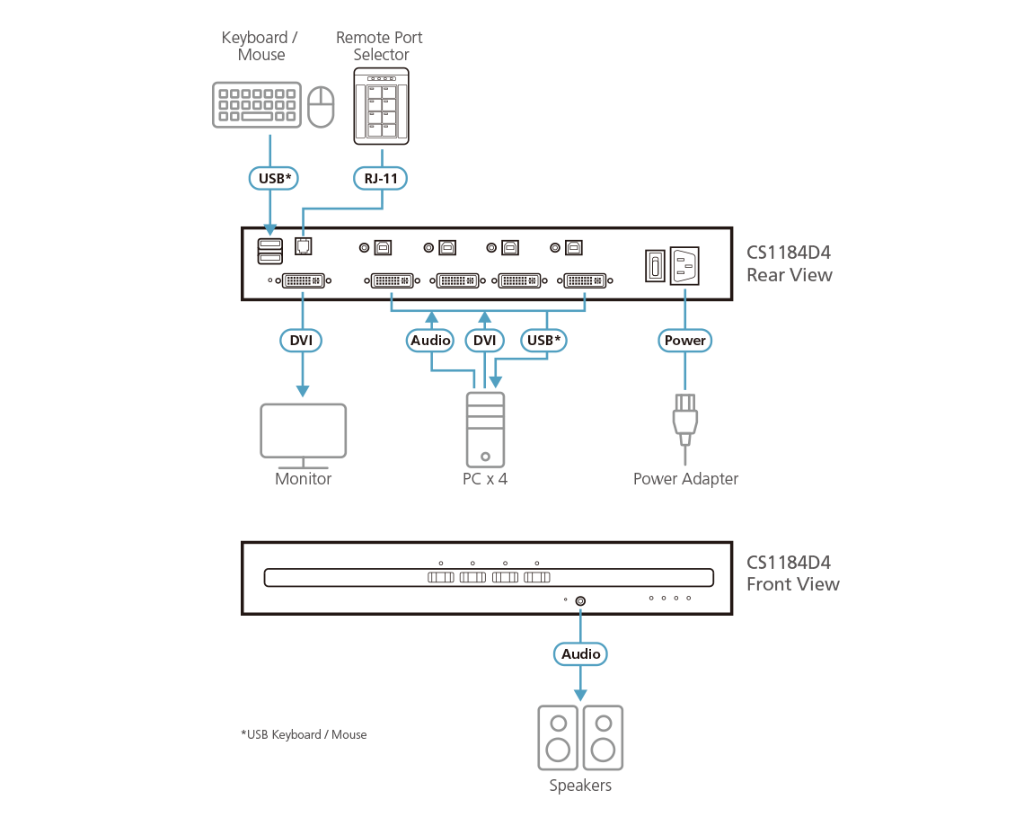 Aten 4-portowy przełącznik Secure KVM USB DVI (zgodny z PSD PP v4.0)